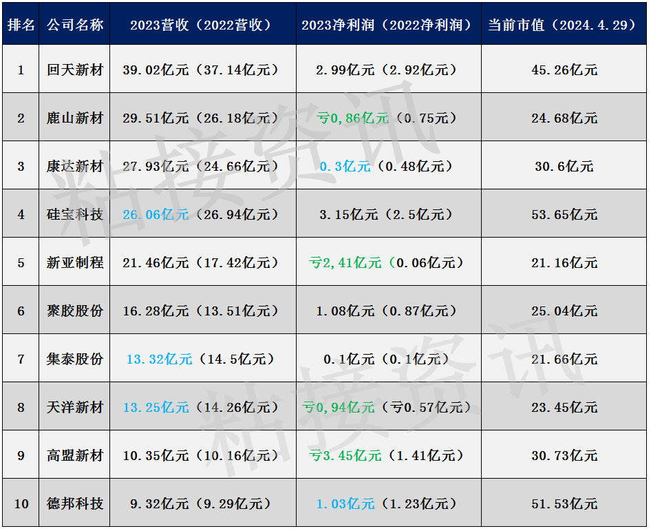 Who is the leader in China’s adhesive industry? – TOP10 Listed Adhesive Companies in China in 2023