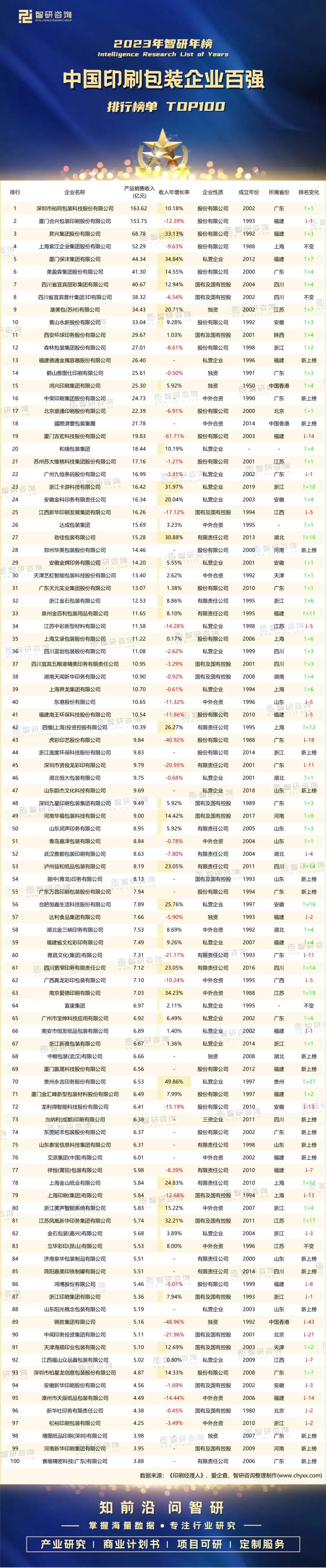 Top 100 Printing and Packaging Enterprises in China in 2023