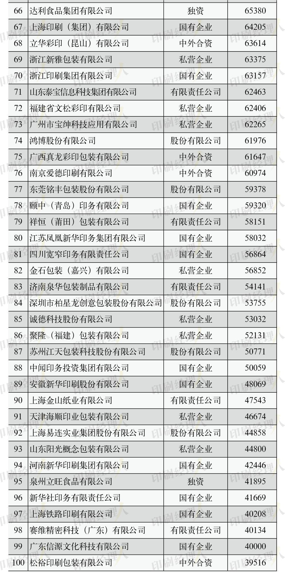 Top 100 Printing and Packaging Enterprises in China 2024