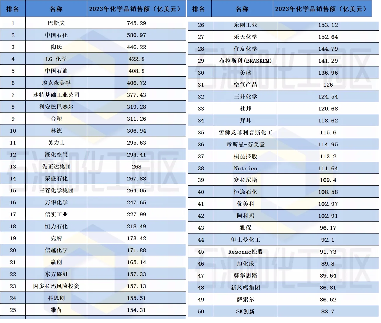 Top 50 Global Chemical Companies in 2024