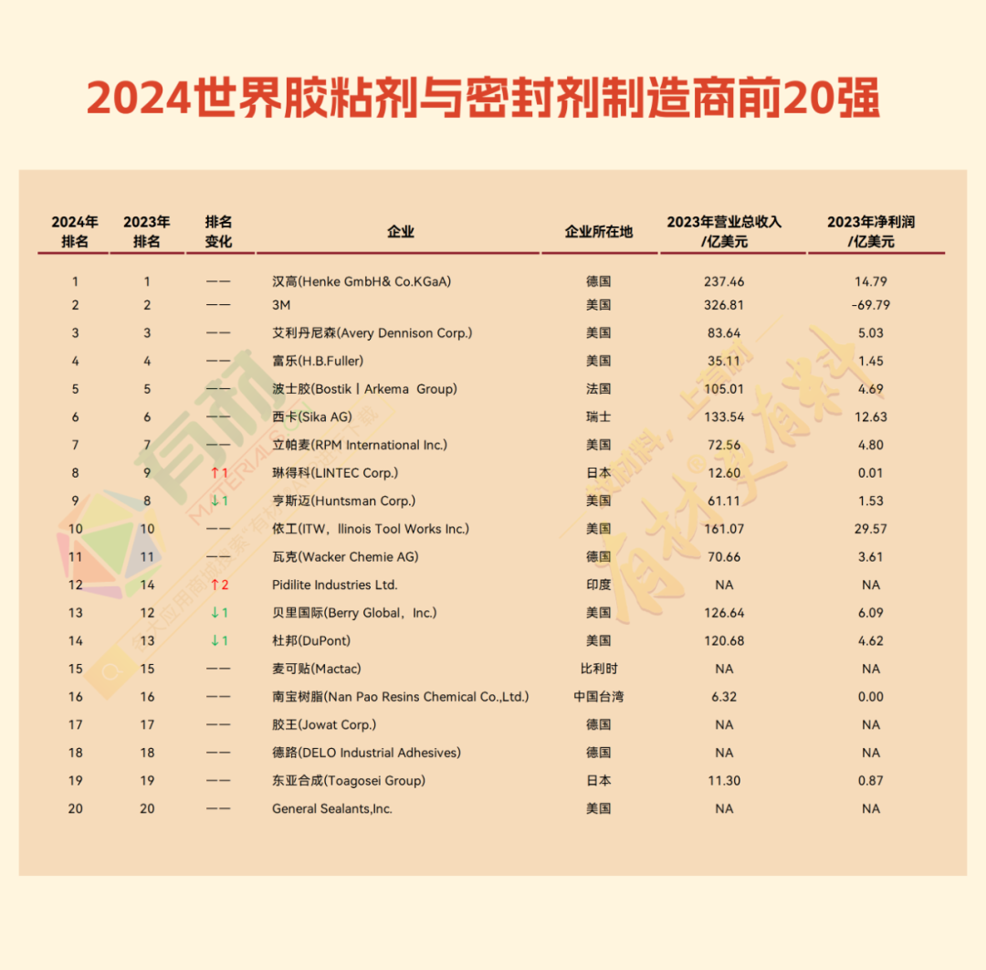 Top 20 Adhesive and Sealant Manufacturers in the World in 2024