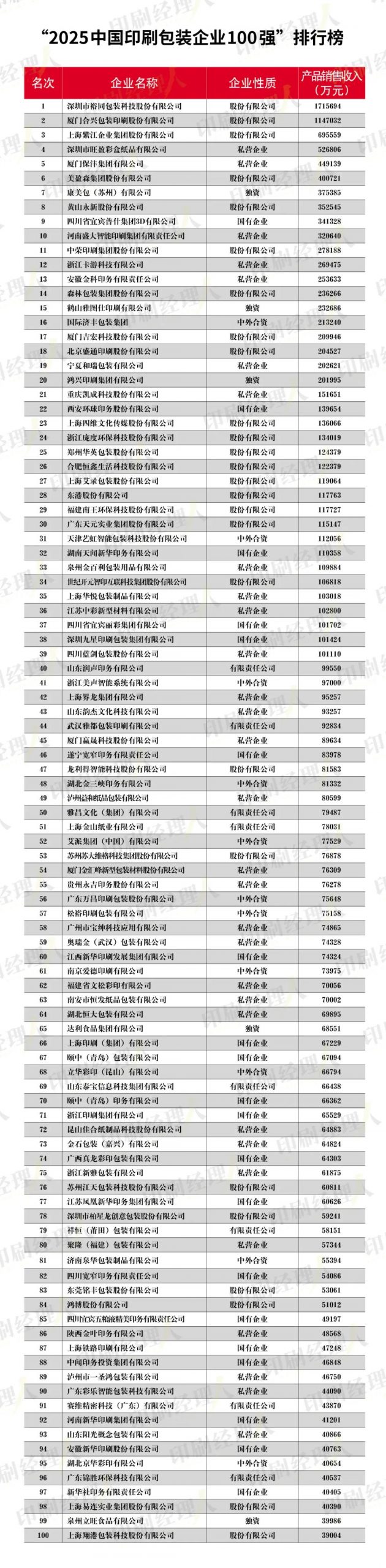 Top 100 Printing and Packaging Enterprises in China by 2025